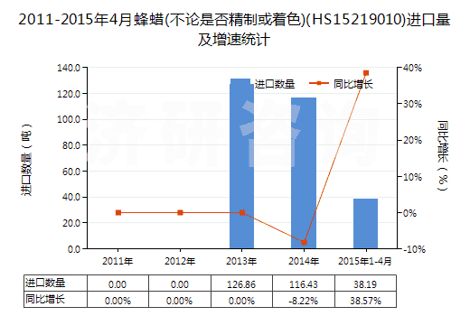 2011-2015年4月蜂蠟(不論是否精制或著色)(HS15219010)進(jìn)口量及增速統(tǒng)計(jì)